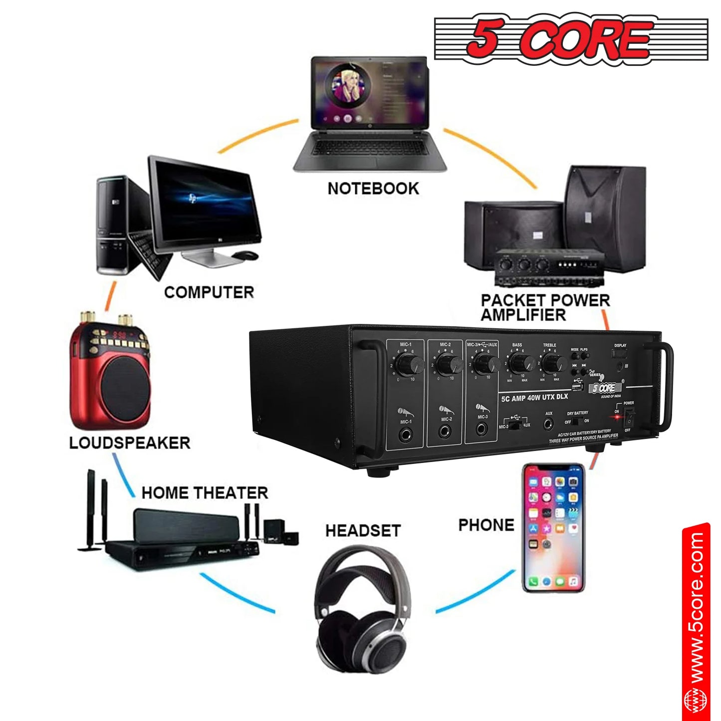 5CORE Power Amplifier 40W RMS 300W Peak with USB AUX 3 Mic Input Stereo Receiver